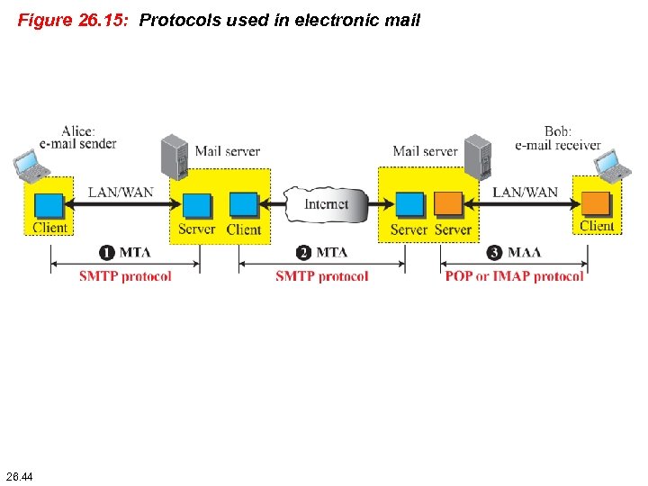 Figure 26. 15: Protocols used in electronic mail 26. 44 