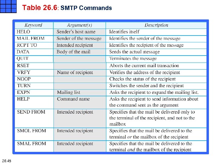 Table 26. 6: SMTP Commands 26. 45 