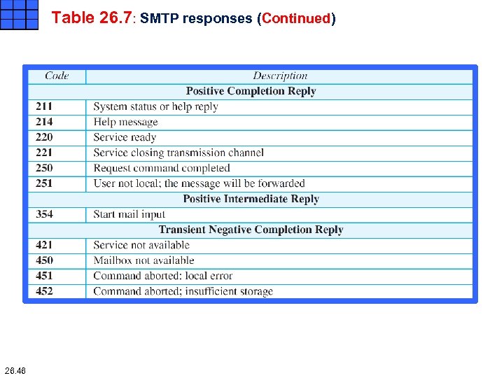 Table 26. 7: SMTP responses (Continued) 26. 46 