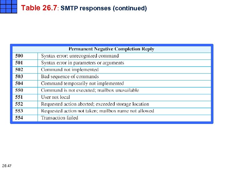 Table 26. 7: SMTP responses (continued) 26. 47 