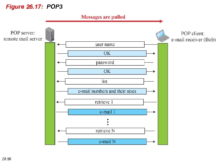 Figure 26. 17: POP 3 26. 50 