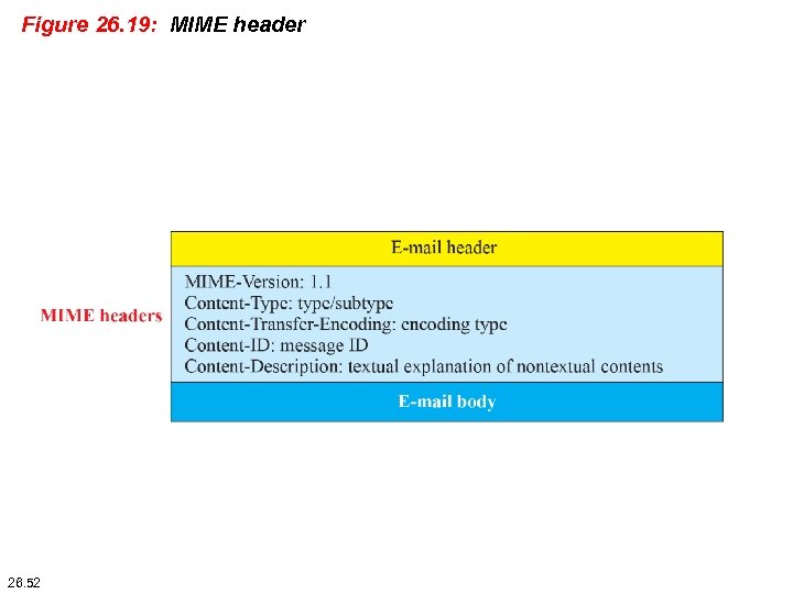 Figure 26. 19: MIME header 26. 52 