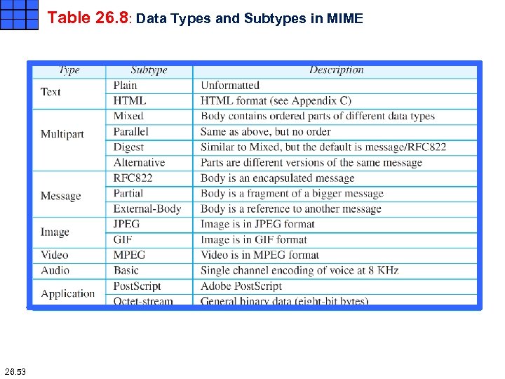 Table 26. 8: Data Types and Subtypes in MIME 26. 53 