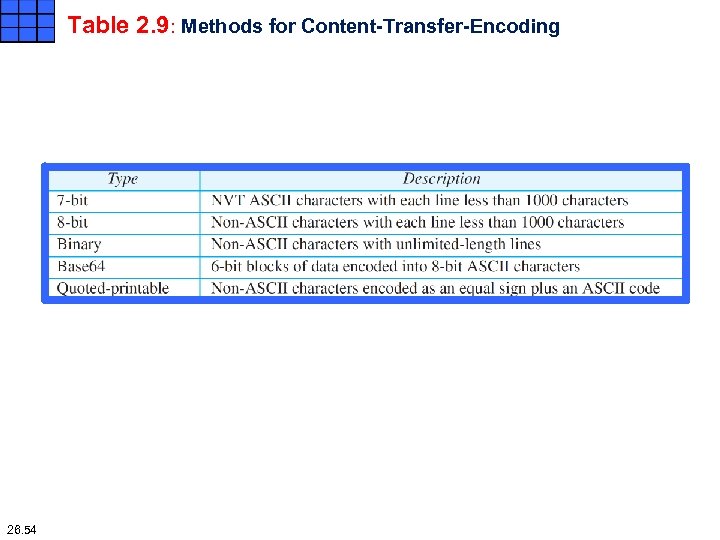 Table 2. 9: Methods for Content-Transfer-Encoding 26. 54 