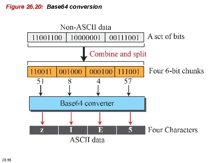 Figure 26. 20: Base 64 conversion 26. 55 