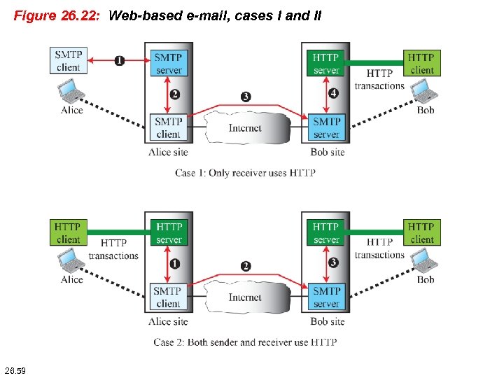 Figure 26. 22: Web-based e-mail, cases I and II 26. 59 