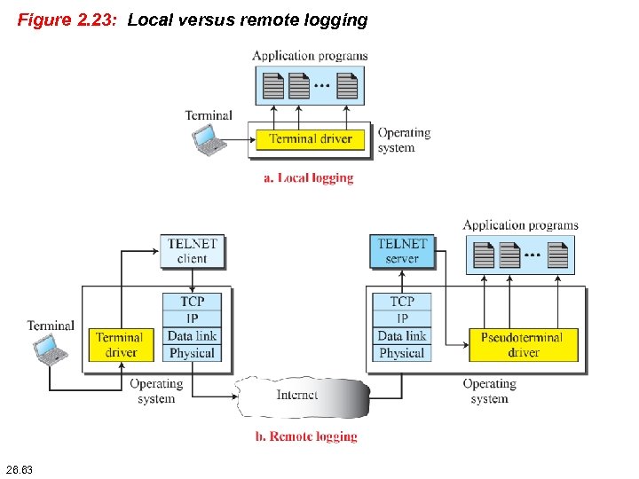 Figure 2. 23: Local versus remote logging 26. 63 