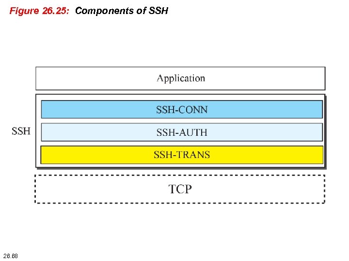 Figure 26. 25: Components of SSH 26. 68 