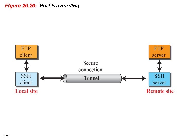 Figure 26. 26: Port Forwarding 26. 70 