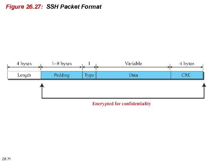 Figure 26. 27: SSH Packet Format 26. 71 