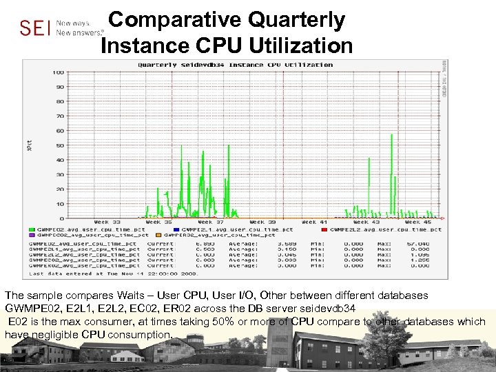 Comparative Quarterly Instance CPU Utilization The sample compares Waits – User CPU, User I/O,