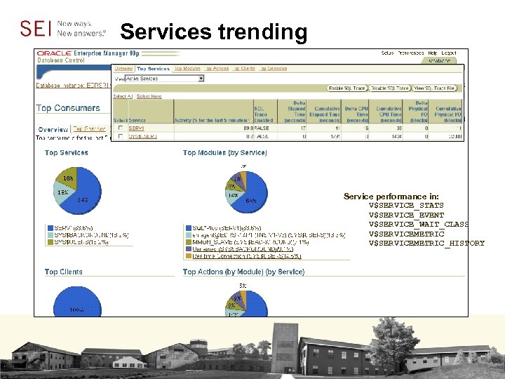 Services trending Service performance in: V$SERVICE_STATS V$SERVICE_EVENT V$SERVICE_WAIT_CLASS V$SERVICEMETRIC_HISTORY 