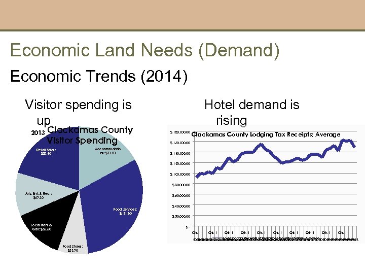 Economic Land Needs (Demand) Economic Trends (2014) Visitor spending is up 2013 Clackamas County