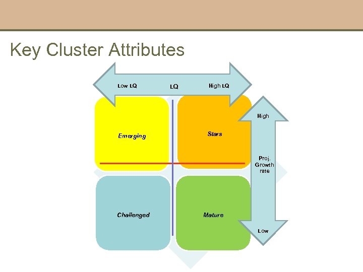 Key Cluster Attributes Low LQ LQ High Emerging Stars Proj. Growth rate Challenged Mature