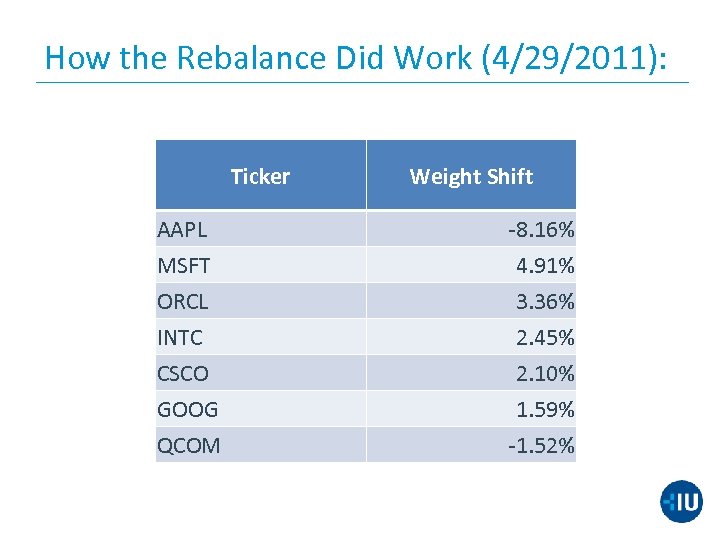 How the Rebalance Did Work (4/29/2011): Ticker Weight Shift AAPL -8. 16% MSFT 4.