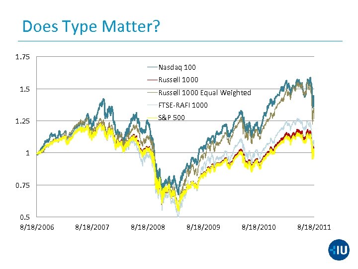 Does Type Matter? 1. 75 Nasdaq 100 Russell 1000 1. 5 Russell 1000 Equal