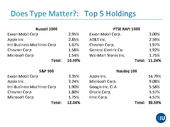 Does Type Matter? : Top 5 Holdings Russell 1000 Exxon Mobil Corp Apple Inc