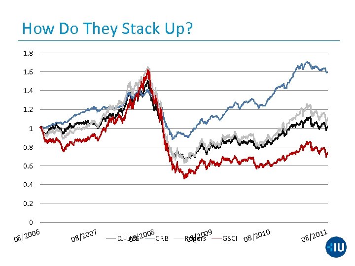 How Do They Stack Up? 1. 8 1. 6 1. 4 1. 2 1