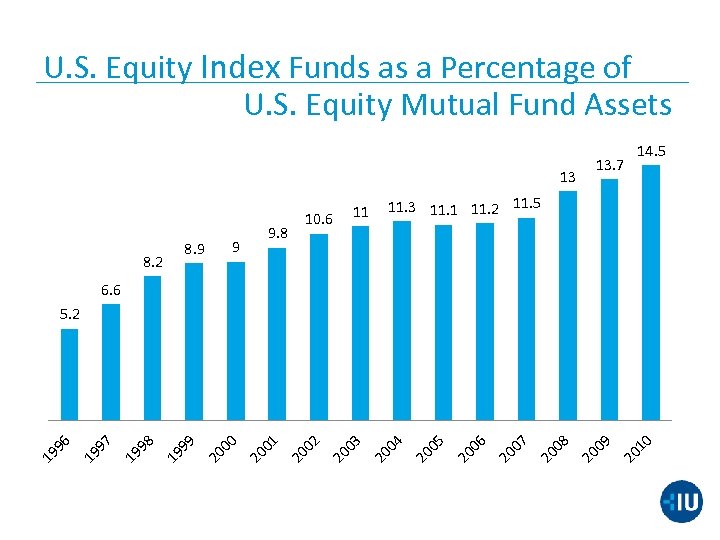 U. S. Equity Index Funds as a Percentage of U. S. Equity Mutual Fund