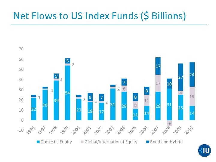 Net Flows to US Index Funds ($ Billions) 