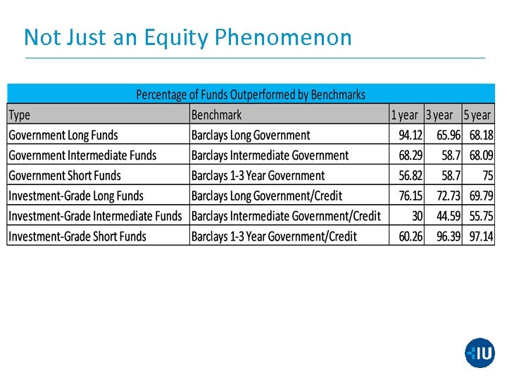 Not Just an Equity Phenomenon 