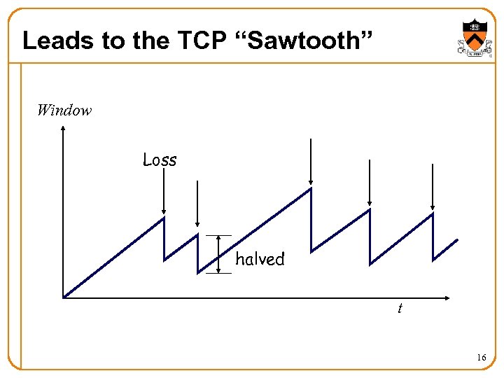Leads to the TCP “Sawtooth” Window Loss halved t 16 
