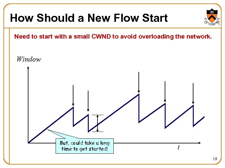 How Should a New Flow Start Need to start with a small CWND to