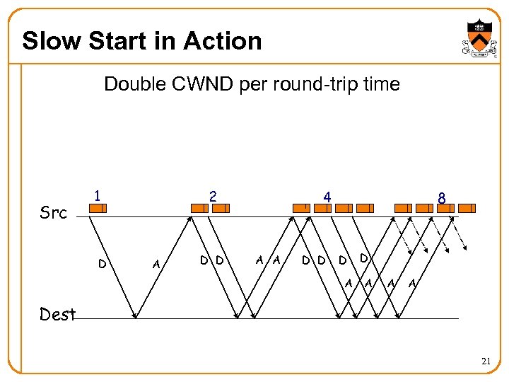 Slow Start in Action Double CWND per round-trip time Src 1 D 2 A