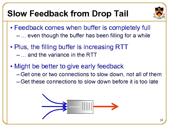 Slow Feedback from Drop Tail • Feedback comes when buffer is completely full –