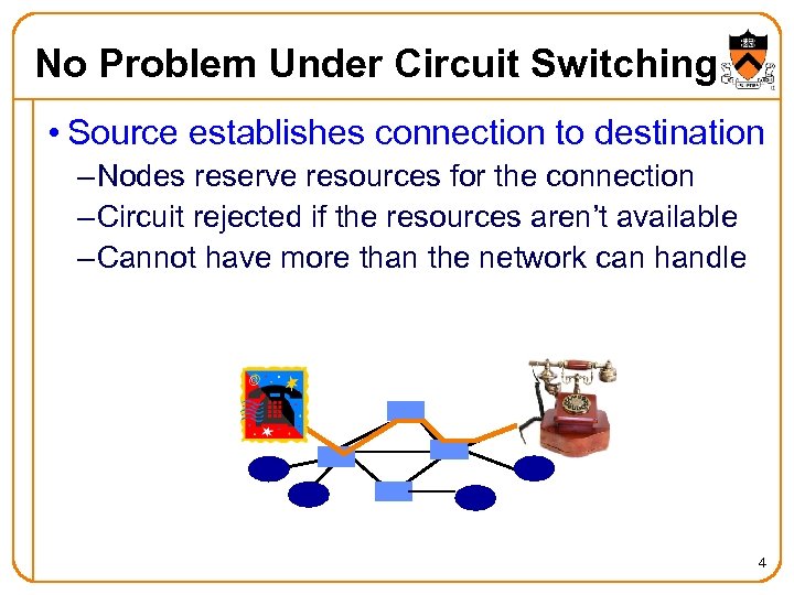 No Problem Under Circuit Switching • Source establishes connection to destination – Nodes reserve