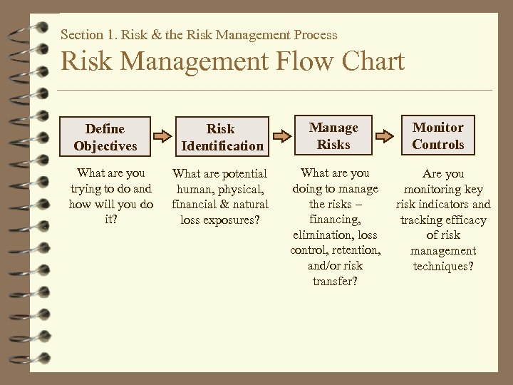 Section 1. Risk & the Risk Management Process Risk Management Flow Chart Define Objectives
