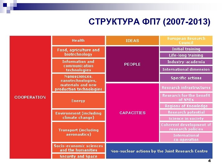 СТРУКТУРА ФП 7 (2007 -2013) 4 