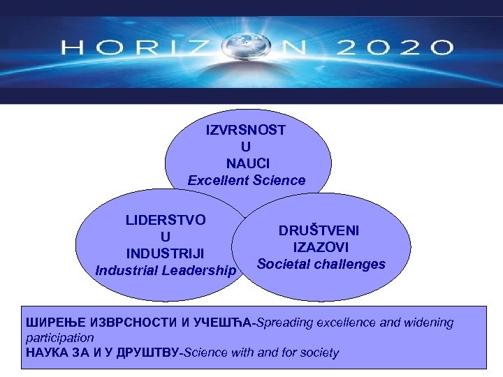 IZVRSNOST U NAUCI Excellent Science LIDERSTVO U INDUSTRIJI Industrial Leadership DRUŠTVENI IZAZOVI Societal challenges