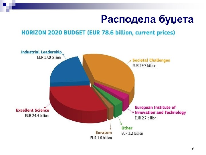 Расподела буџета 9 