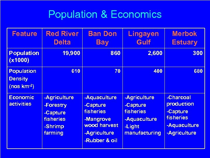 Population & Economics Feature Population (x 1000) Population Density (nos km-2) Economic activities Red