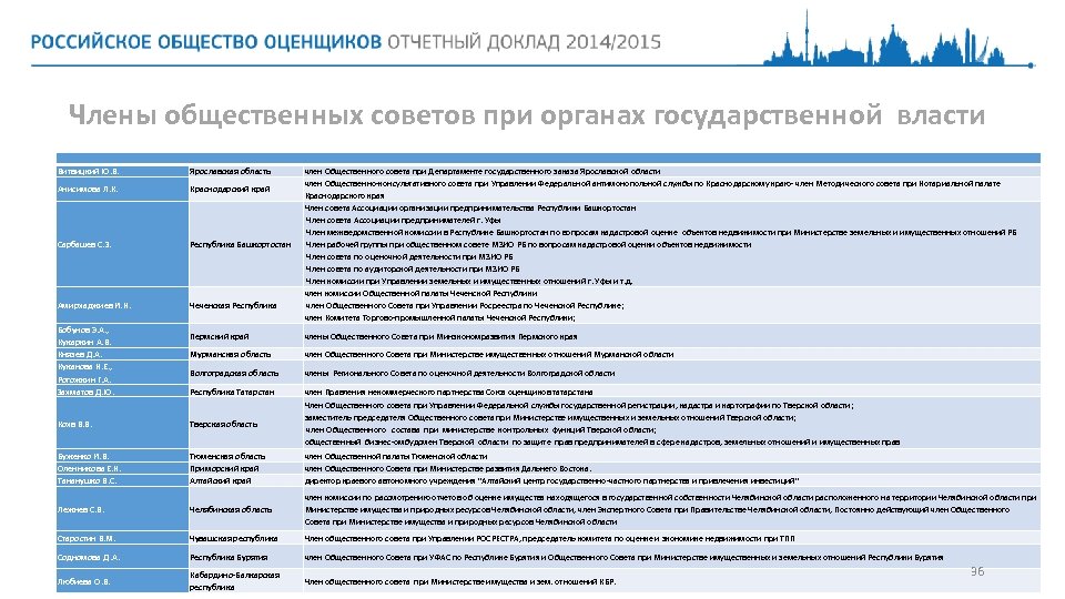 Члены общественных советов при органах государственной власти Витвицкий Ю. В. Ярославская область Анисимова Л.