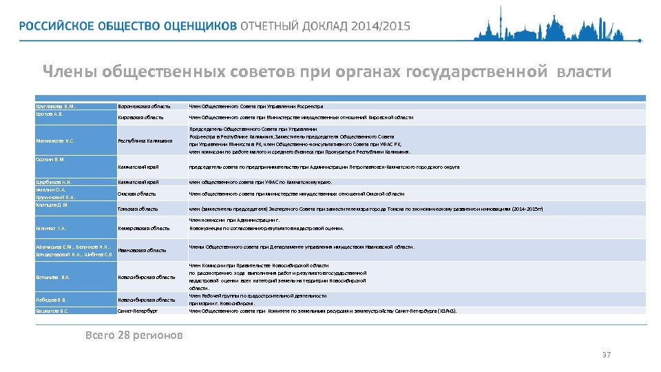 Члены общественных советов при органах государственной власти Круглякова В. М. . Кротов А. В.