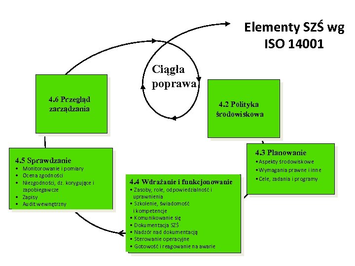 Elementy SZŚ wg ISO 14001 Ciągła poprawa 4. 6 Przegląd zarządzania 4. 2 Polityka