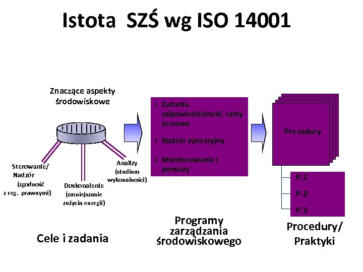 Istota SZŚ wg ISO 14001 Znaczące aspekty środowiskowe l Zadania, odpowiedzialność, ramy czasowe l