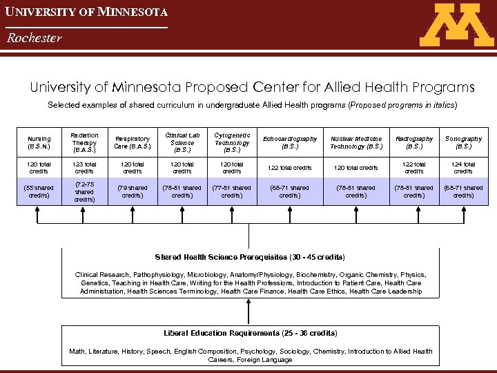 UNIVERSITY OF MINNESOTA Rochester University of Minnesota Proposed Center for Allied Health Programs Selected