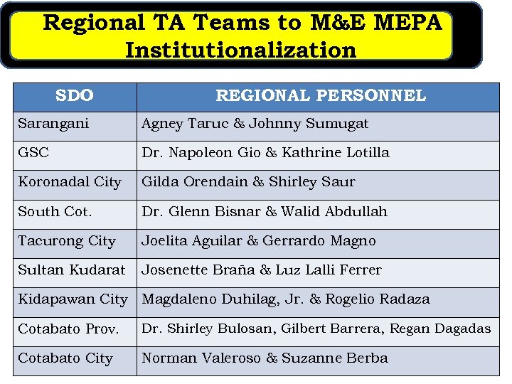 Regional TA Teams to M&E MEPA Institutionalization SDO REGIONAL PERSONNEL Sarangani Agney Taruc &