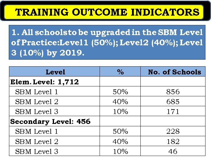 TRAINING OUTCOME INDICATORS 1. All schools to be upgraded in the SBM Level of