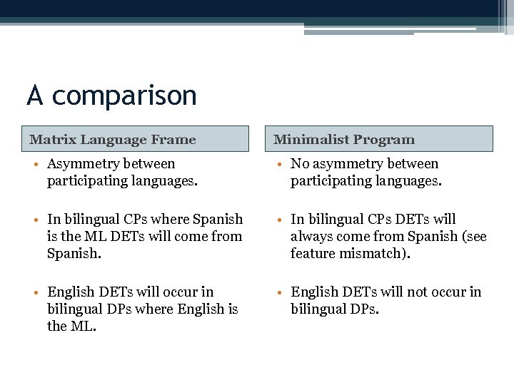 A comparison Matrix Language Frame Minimalist Program • Asymmetry between participating languages. • No