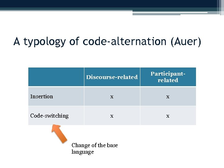 A typology of code-alternation (Auer) Discourse-related Participantrelated Insertion x x Code-switching x x Change