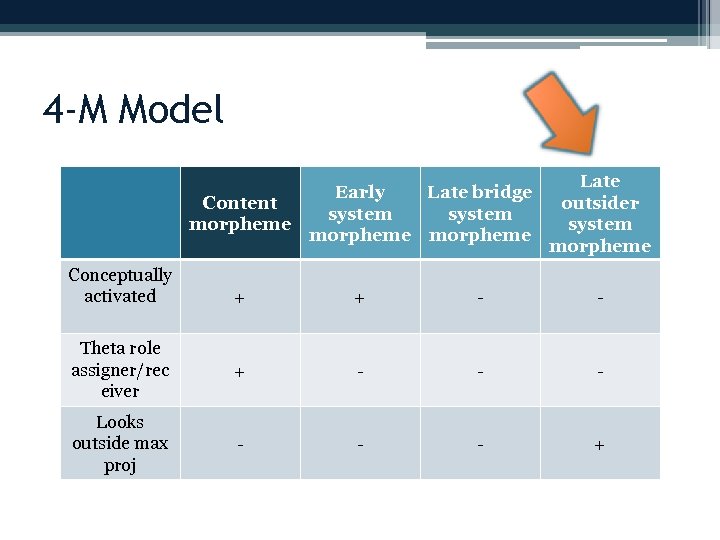 4 -M Model Content morpheme Conceptually activated Early Late bridge system morpheme Late outsider