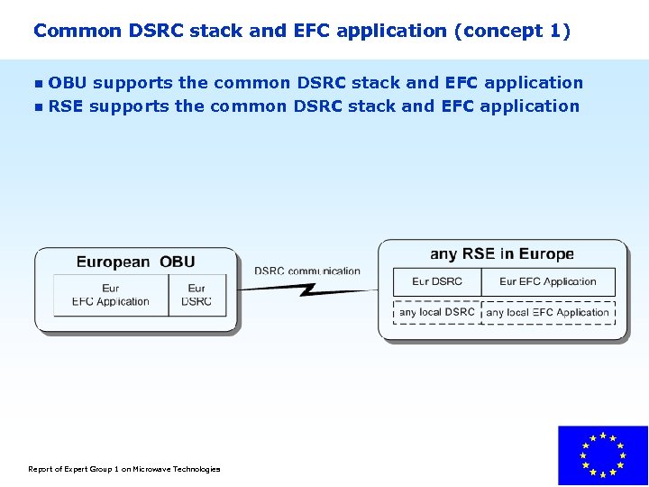 Common DSRC stack and EFC application (concept 1) OBU supports the common DSRC stack