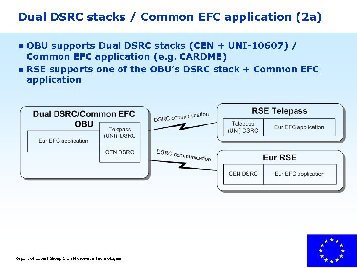 Dual DSRC stacks / Common EFC application (2 a) OBU supports Dual DSRC stacks