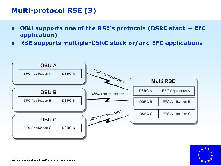 Multi-protocol RSE (3) n n OBU supports one of the RSE’s protocols (DSRC stack