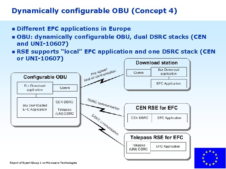 Dynamically configurable OBU (Concept 4) Different EFC applications in Europe n OBU: dynamically configurable