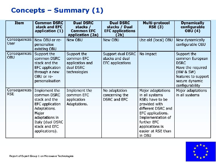 Concepts – Summary (1) Report of Expert Group 1 on Microwave Technologies 